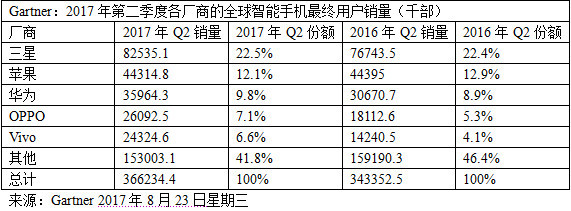 機(jī)構(gòu)：二季度4G手機(jī)銷量近3.7億部 新興市場開始發(fā)力