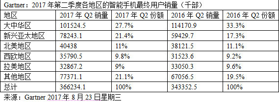 機(jī)構(gòu)：二季度4G手機(jī)銷量近3.7億部 新興市場開始發(fā)力