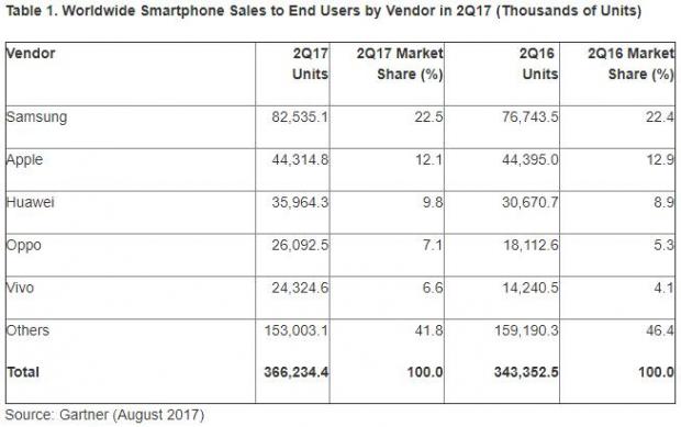 Gartner第二季度智能機報告：三星居首 Oppo、Vivo份額快速上升