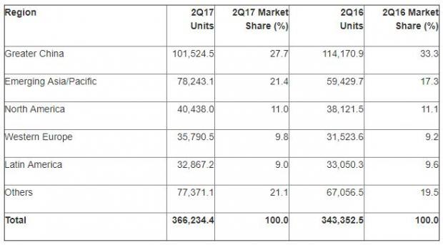 Gartner第二季度智能機報告：三星居首 Oppo、Vivo份額快速上升