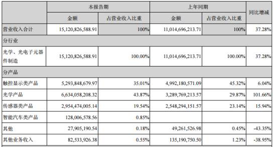 上半年攝像頭產業(yè)“成績單”曝光 三大巨頭凈利增長6成以上