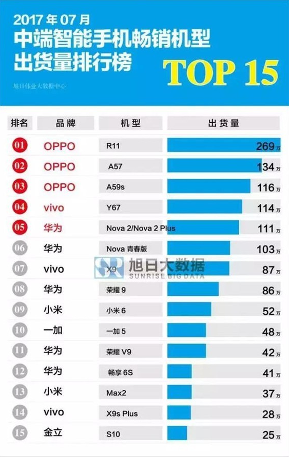 7月手機(jī)暢銷排行出爐 OPPO第一小米第十名