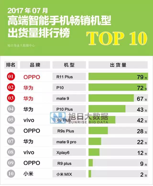 7月手機(jī)暢銷排行出爐 OPPO第一小米第十名