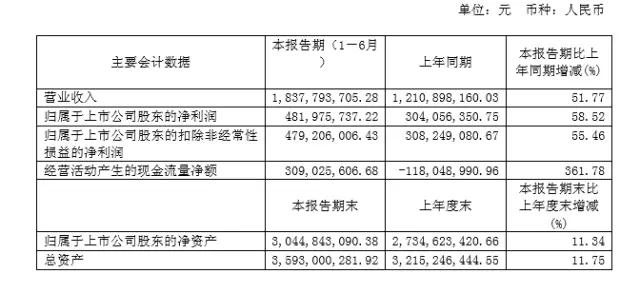 匯頂上半年利潤凈增4.8億元 指紋芯片為主力戰(zhàn)將