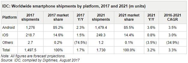 IDC：2021年底前智能機(jī)出貨量繼續(xù)增長(zhǎng) 屆時(shí)超17億部