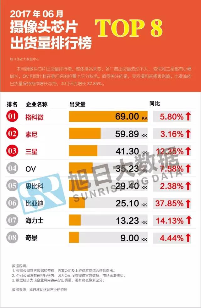 2017年06月攝像頭芯片出貨量排行榜