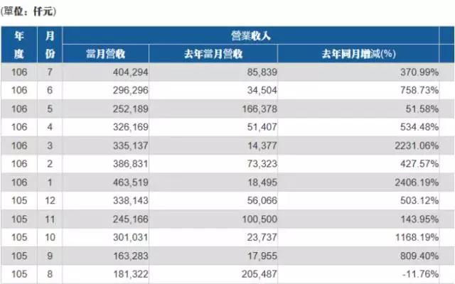 神盾7月營收創(chuàng)次高紀(jì)錄 有望獲Galaxy S9訂單持續(xù)發(fā)力