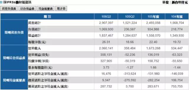 神盾7月營收創(chuàng)次高紀(jì)錄 有望獲Galaxy S9訂單持續(xù)發(fā)力