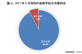 8月國內(nèi)手機(jī)市場出貨量4122.6萬部，同比下降13.3%