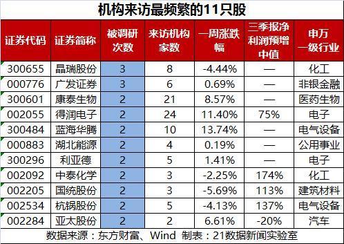 iPhone X 效應(yīng) 這家公司獲91家機構(gòu)扎堆調(diào)研