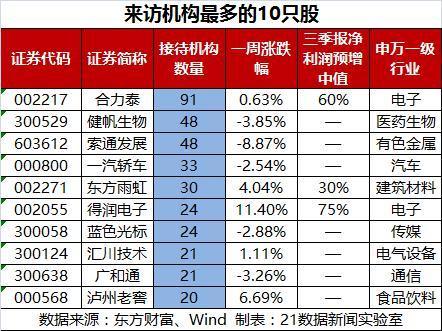 iPhone X 效應(yīng) 這家公司獲91家機構(gòu)扎堆調(diào)研