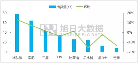 七月份攝像頭芯片排行榜簡報：各芯片廠商漲跌幅明顯，市場略有分化