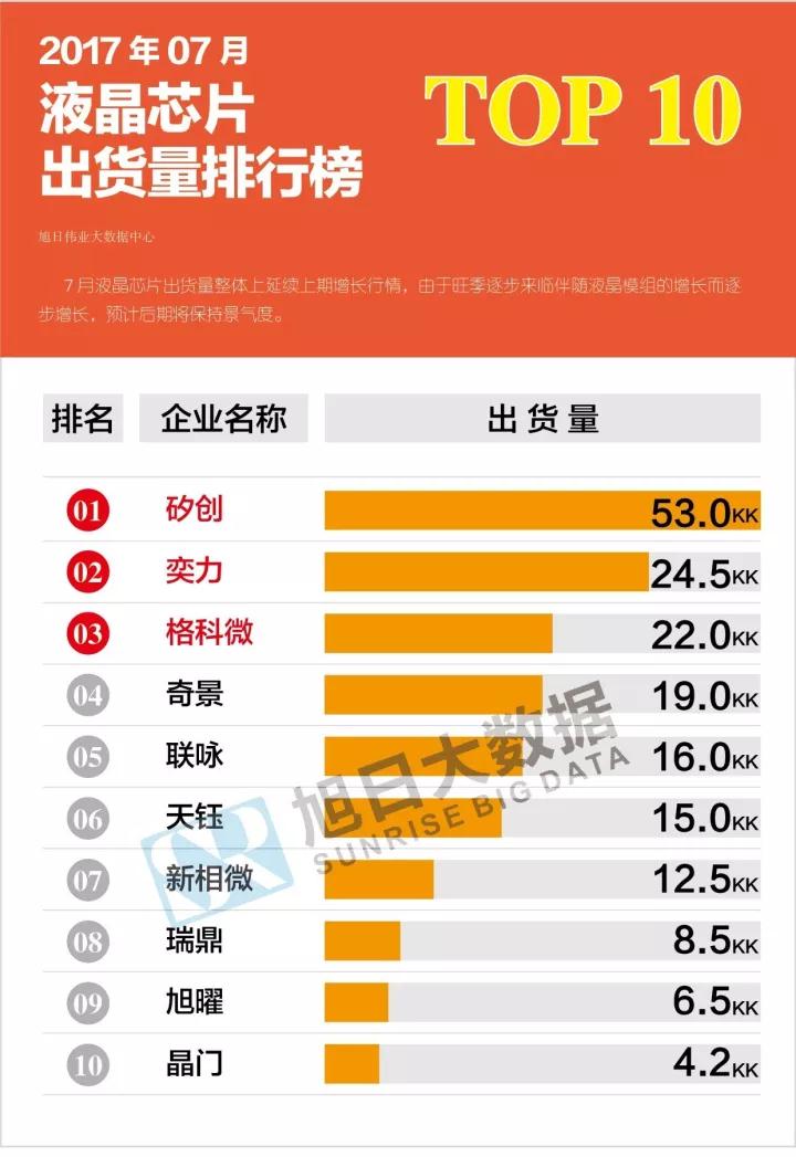 2017年07月液晶芯片出貨量排行榜