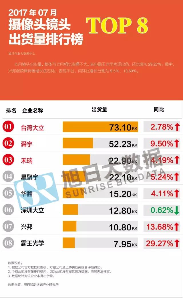 2017年07月攝像頭鏡頭出貨量排行榜