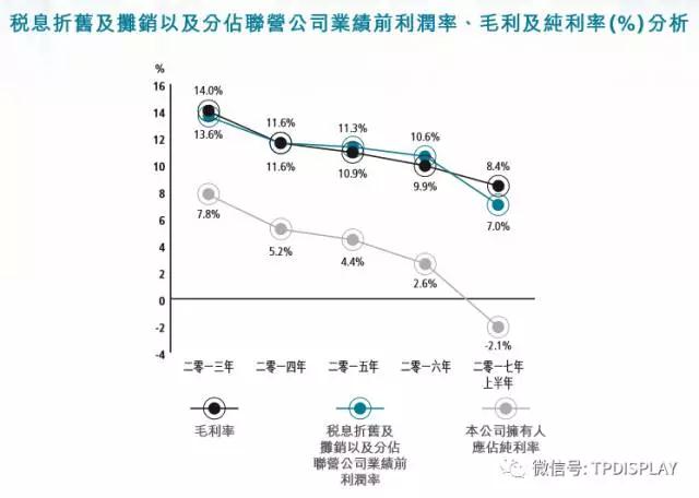 樂視欠款、全面屏、擴(kuò)產(chǎn)影響，信利盈利終結(jié)