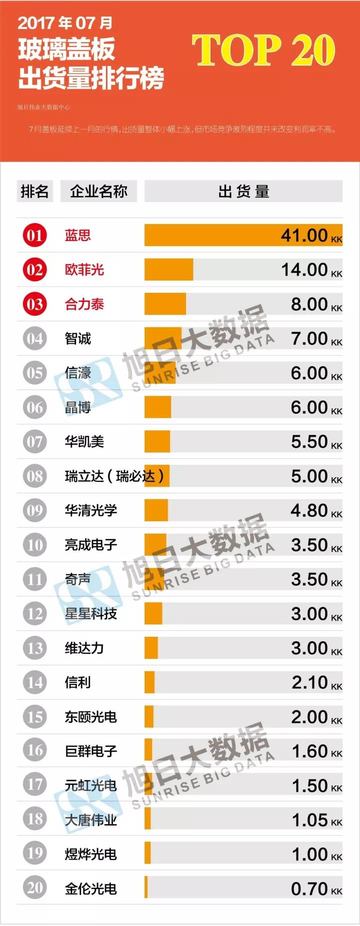 2017年07月玻璃蓋板出貨量排行榜