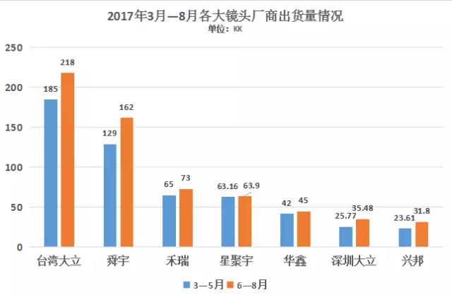 聯(lián)創(chuàng)電子擬投資三星鏡頭供應(yīng)商 承手機鏡頭東風(fēng)