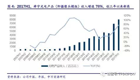 7月攝像頭出貨高增30%，歐菲、舜宇、丘鈦穩(wěn)坐攝像頭模組出貨量前三