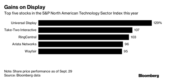 蘋果用上OLED屏幕，這家企業(yè)股價今年漲了129%