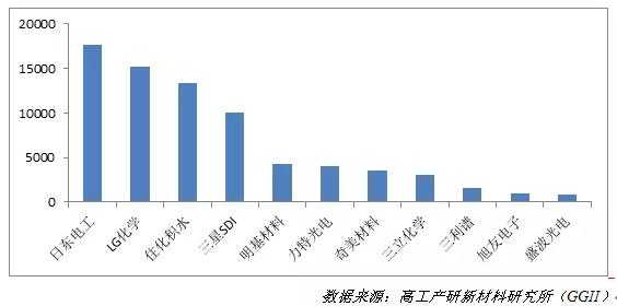 2015年至今中國偏光片市場新增投資及規(guī)劃規(guī)模將超過130億元