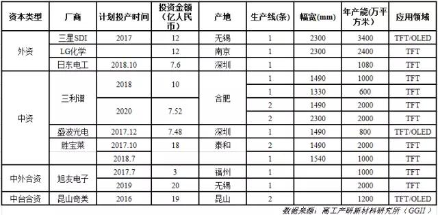 2015年至今中國偏光片市場新增投資及規(guī)劃規(guī)模將超過130億元