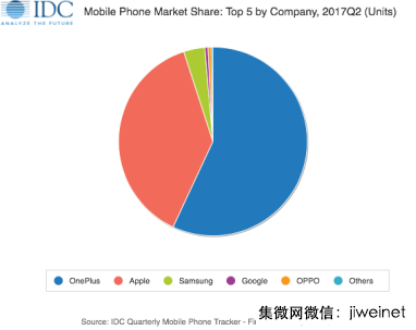 一加占據(jù)57.1%印度線上高端手機市場