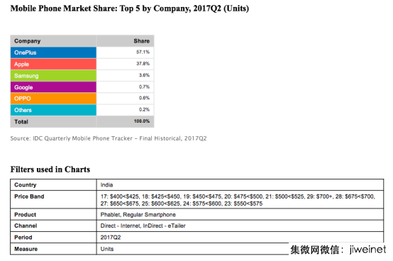 一加占據(jù)57.1%印度線上高端手機市場