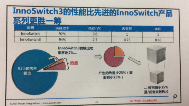 INNOSWITCH3面世，PI將再次沖擊IC市場