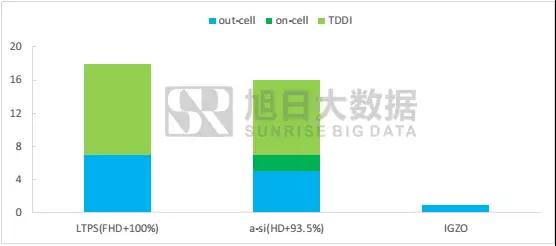 全面屏下TDDI即將進(jìn)入超高速成長期