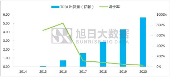 全面屏下TDDI即將進(jìn)入超高速成長期