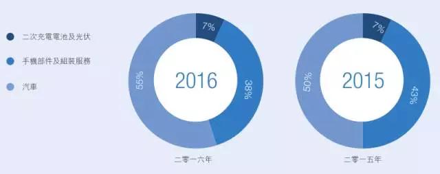 比亞迪股份業(yè)績?cè)鲩L還得看比亞迪電子臉色！