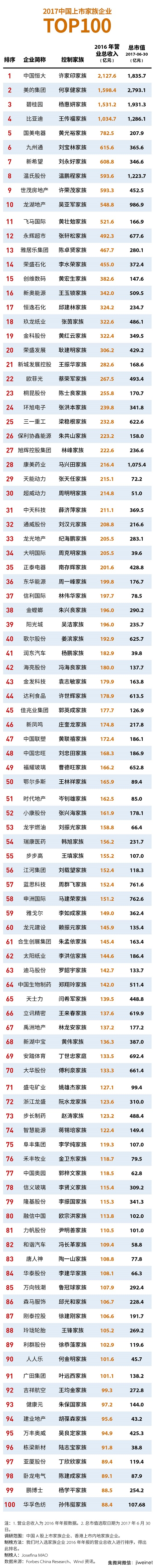 《福布斯》2017家族企業(yè)100強(qiáng)：比亞迪第4位，立訊精密第66位