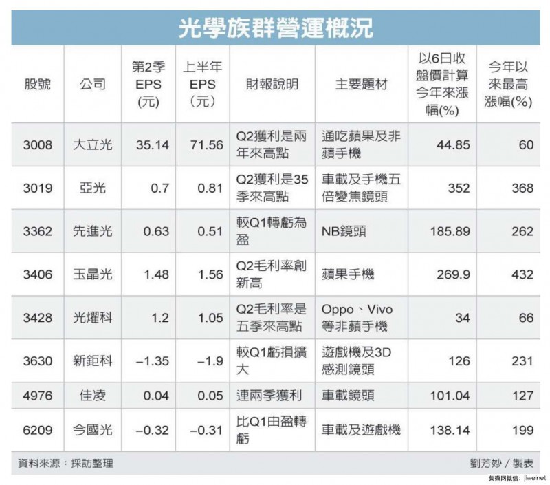 iPhone X供應(yīng)商玉晶光又出狀況，一眾光學(xué)股受波及