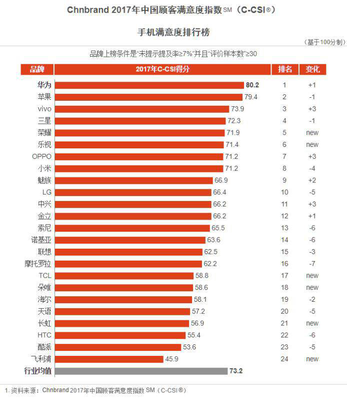 今年最重磅的Prophet報(bào)告出爐：vivo排名24位，強(qiáng)勢(shì)霸榜手機(jī)品牌前三