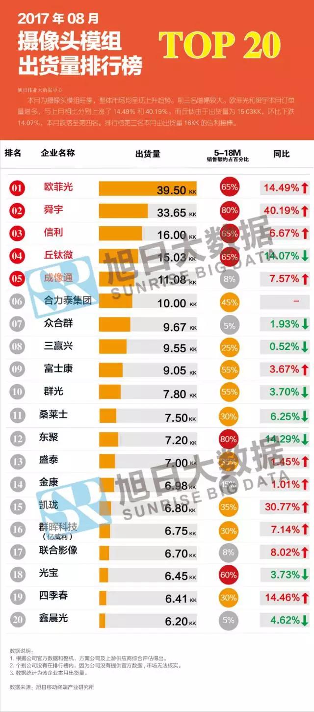 2017年8月攝像頭模組排行榜