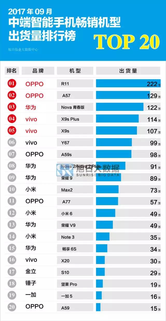 2017年9月國產(chǎn)中端智能手機暢銷機型排行榜