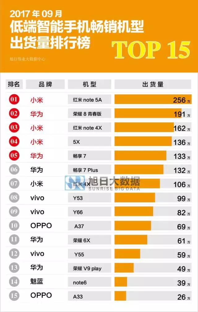 2017年9月國產(chǎn)低端智能手機暢銷機型排行榜