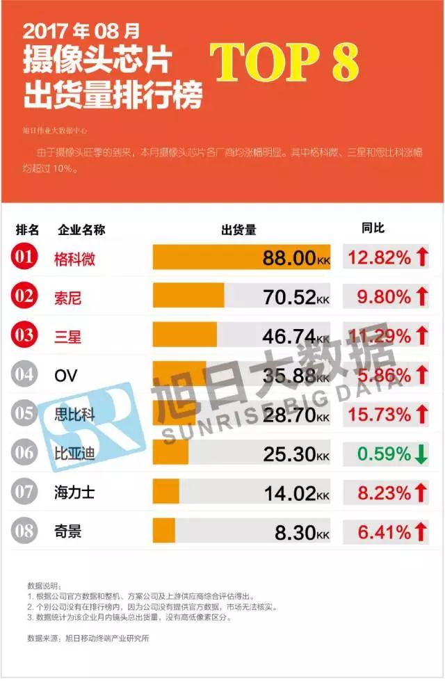 2017年8月攝像頭芯片排行榜