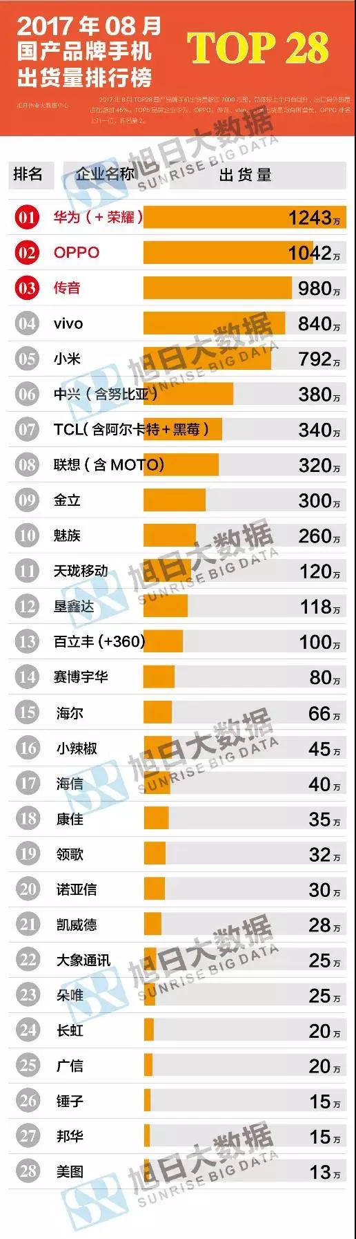 2017年8月國產(chǎn)品牌手機(jī)出貨量排行榜