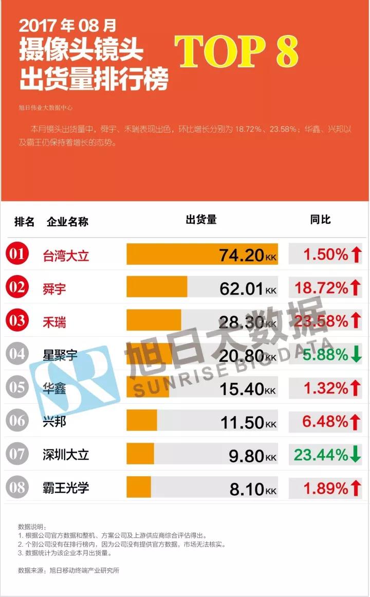 2017年08月攝像頭鏡頭出貨量排行榜