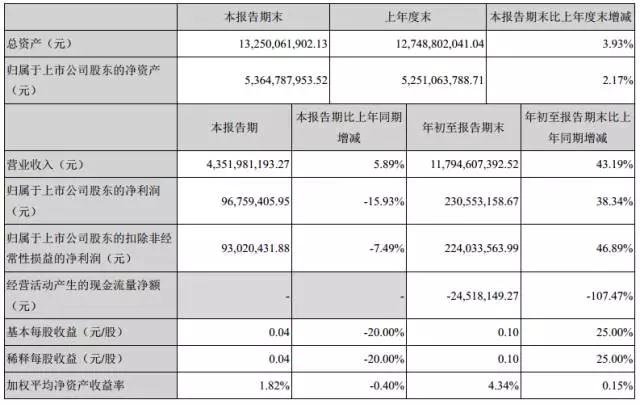 智能手機業(yè)務(wù)發(fā)力，江粉磁材前三季獲利增46.89%，凈賺2.24億