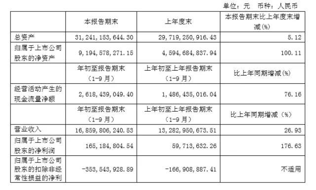 長(zhǎng)電科技三季度報(bào)告