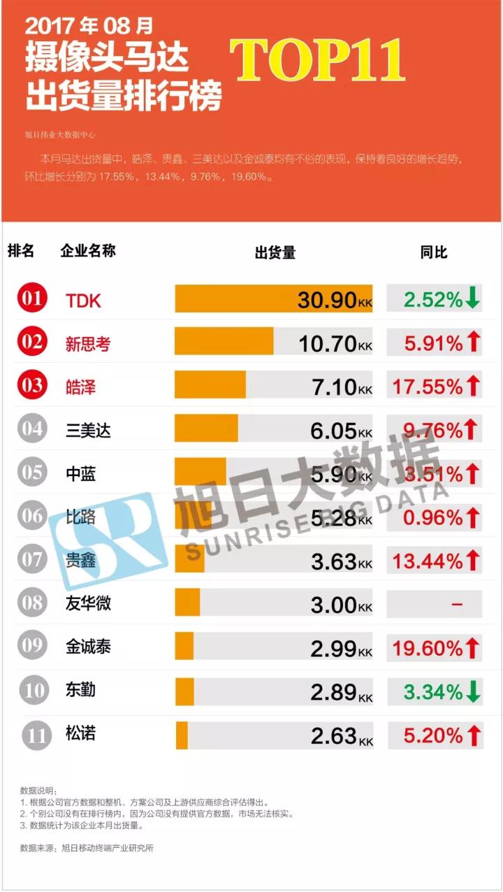 2017年08月攝像頭馬達出貨量排行榜