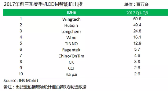 手機ODM廠商Q3出貨量：聞泰華勤龍旗占比超七成