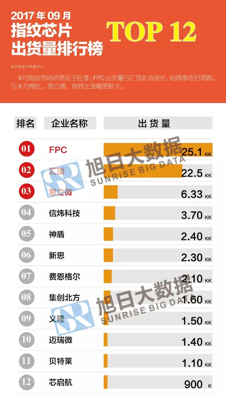 2017年09月指紋芯片出貨量排行榜