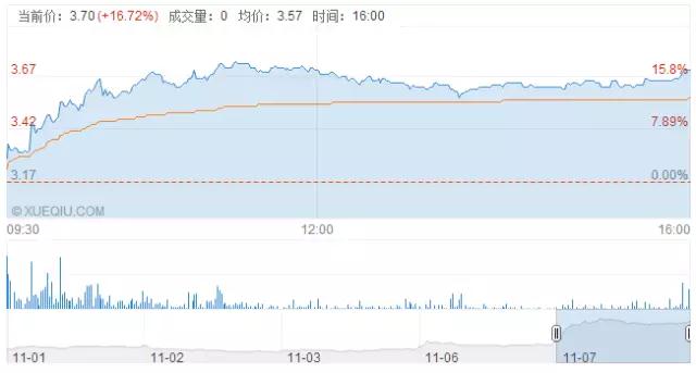 信利轉(zhuǎn)戰(zhàn)A股有戲，股價(jià)狂漲16.72%