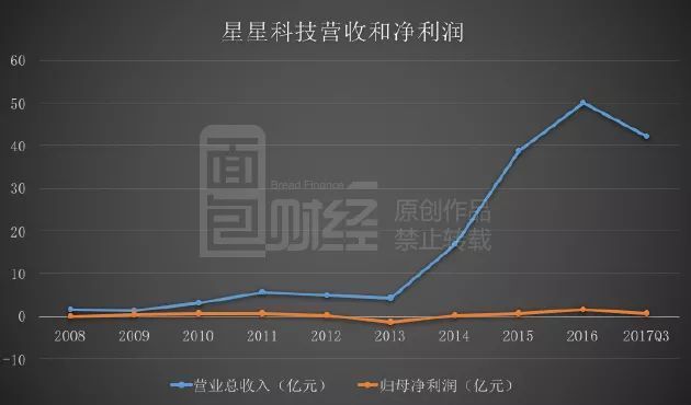 星星科技并購后遺癥：業(yè)績變臉，高管減持套現(xiàn)，15億商譽暗藏地雷？