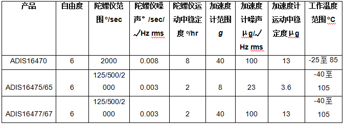 ADI公司的工業(yè)慣性測量單元提高自主式機(jī)器的導(dǎo)航性能和可靠性