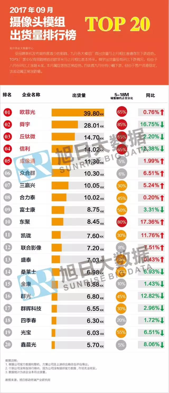 2017年9月攝像頭模組排行榜