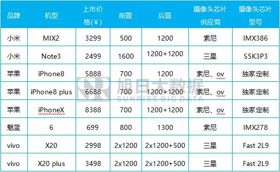 2017年9月攝像頭芯片排行榜